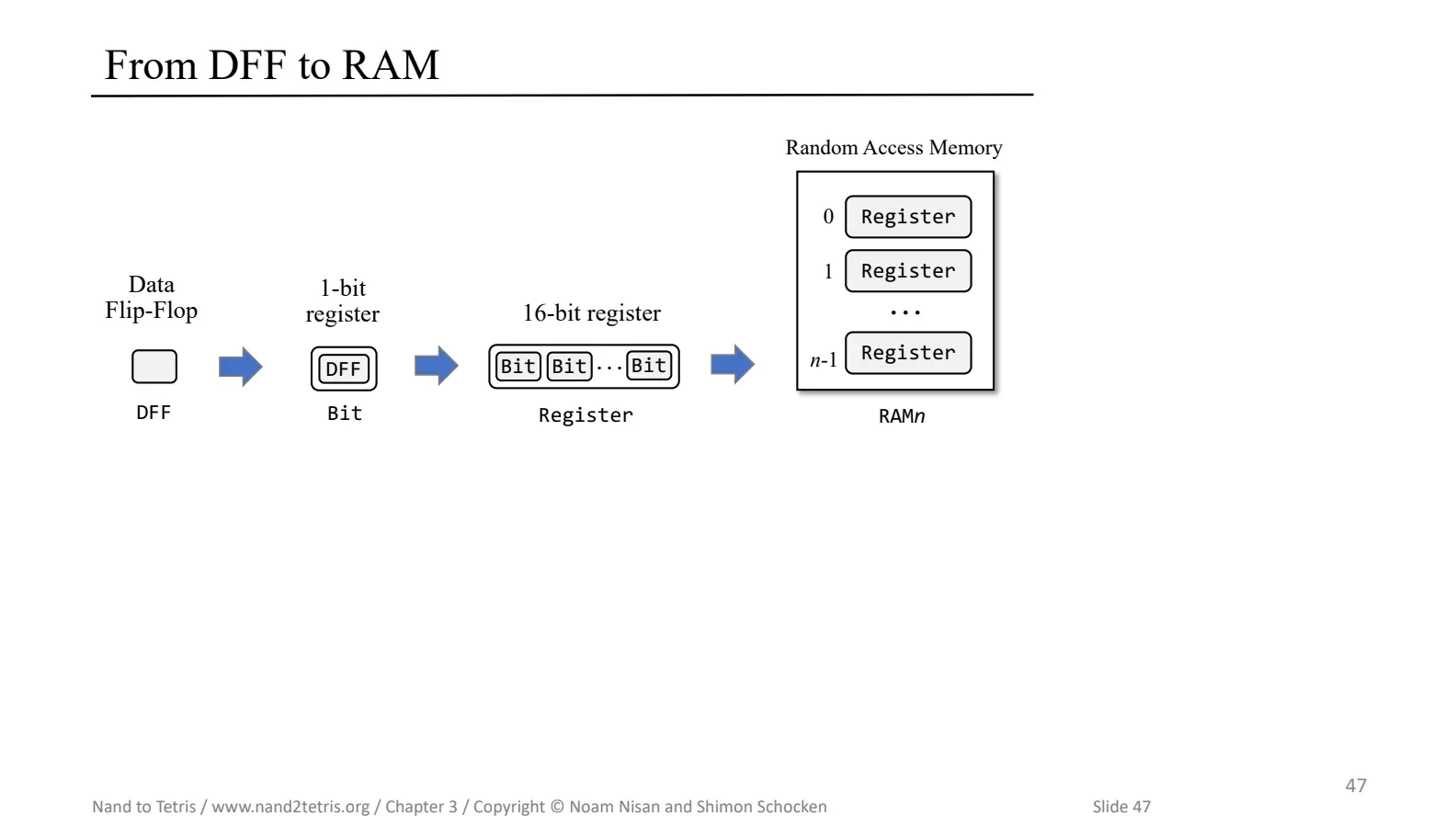 from-dff-to-ram.webp