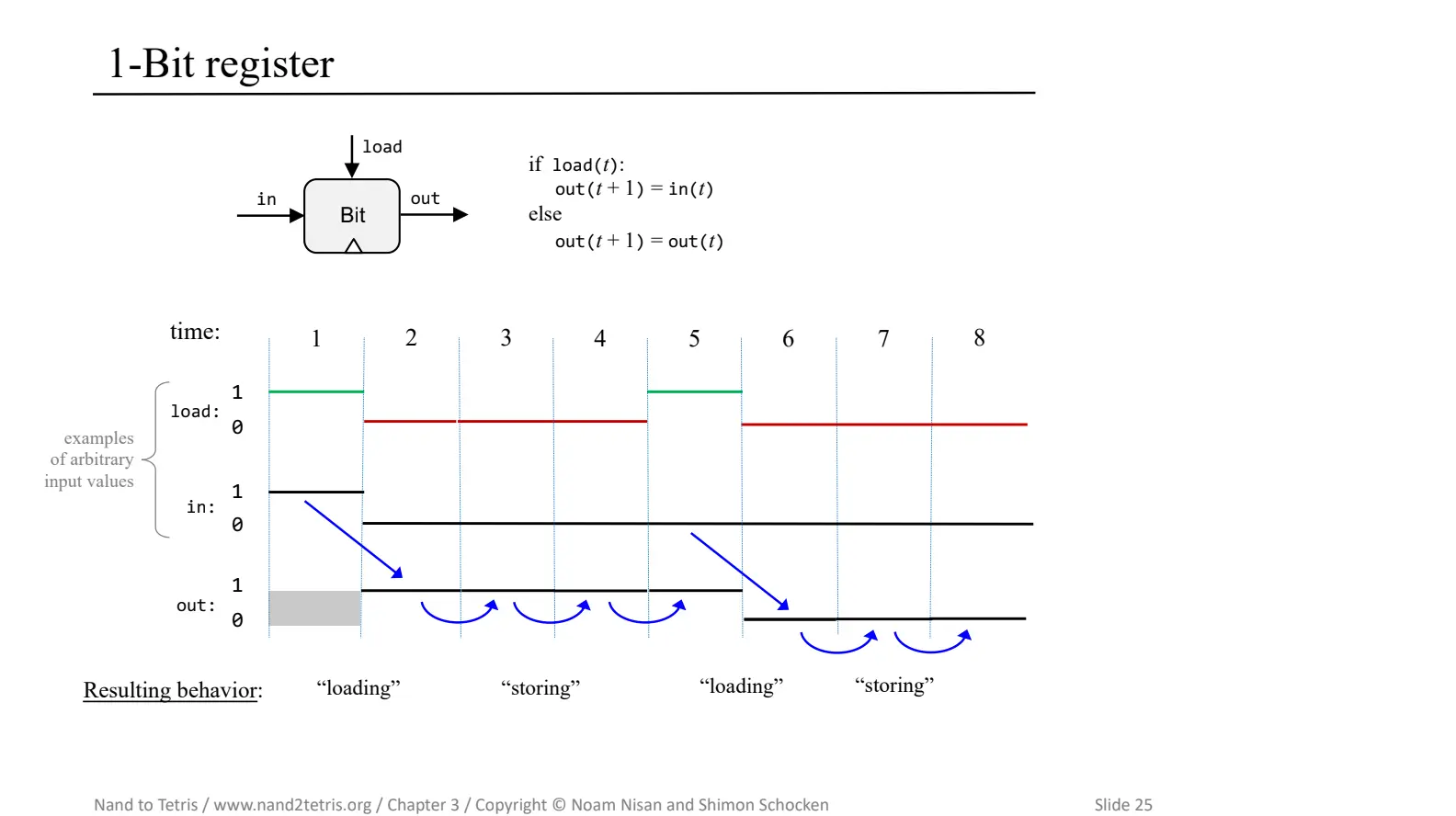 1-bit-register.webp