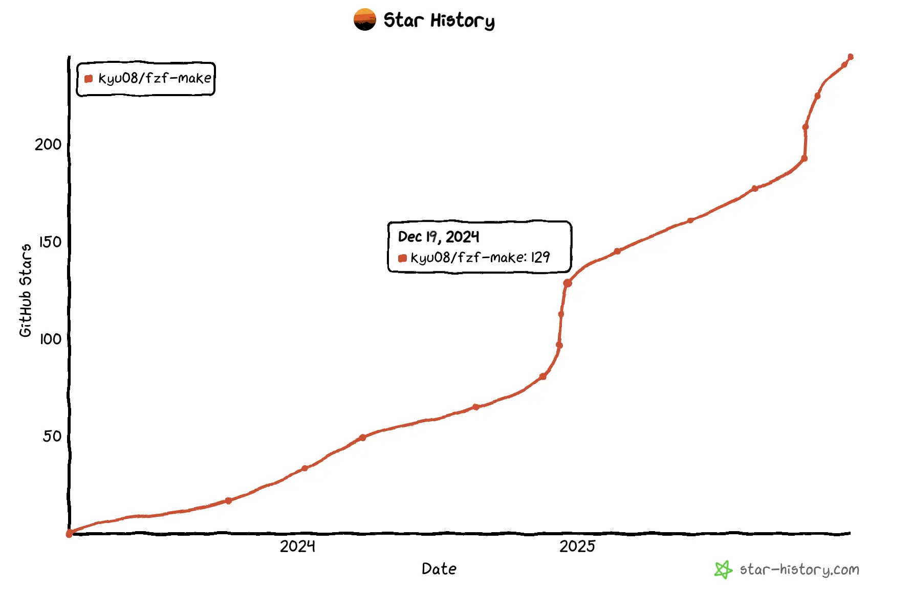 fzf-make-star-history-20251223-last-year.webp